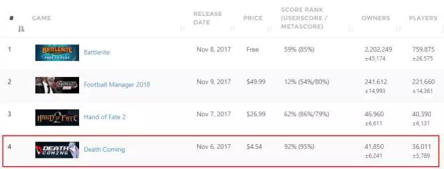 8天卖出4万份，好评率达94%，腾讯《死神来了》在Steam上大获全胜