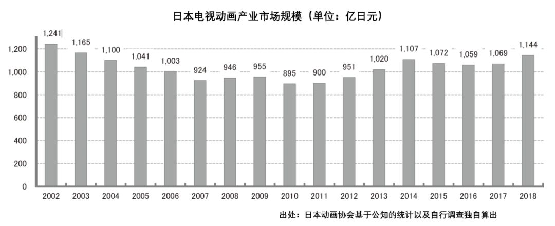 深夜动画崛起，日本电视台都在变革商业模式了