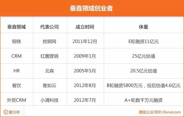 2B创业三大天问：大客户和小客户一起落水，先救谁？