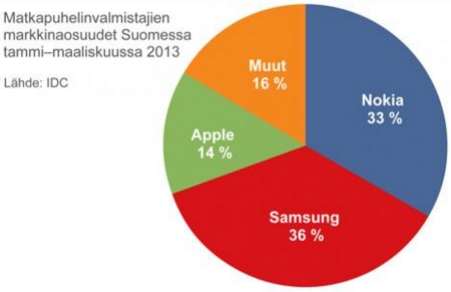 “国民手机”诺基亚陨落，华为、一加们正在芬兰PK苹果和三星