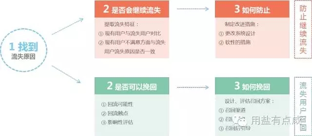 4个步骤，教你如何进行流失用户研究