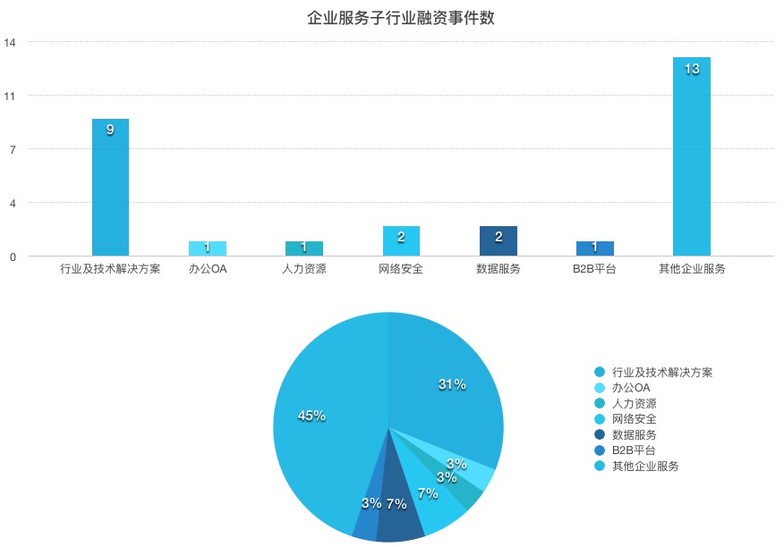 一周企服 | 亚马逊云市场份额遭微软蚕食；氪空间再获6亿元投资；百度推区块链开放平台BaaS