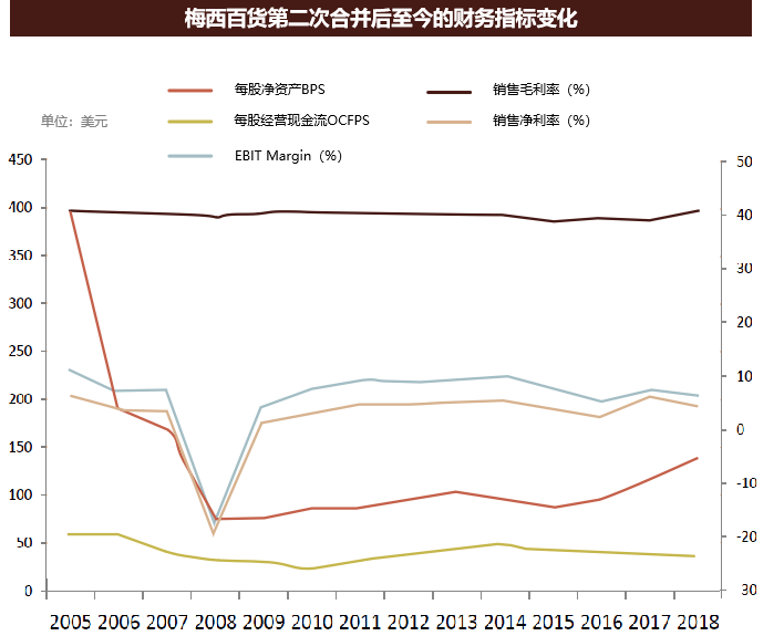 梅西被踢出标普500，162岁百货帝国消亡启示录