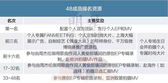 SNH48总选：一场集资过7000万的养成游戏