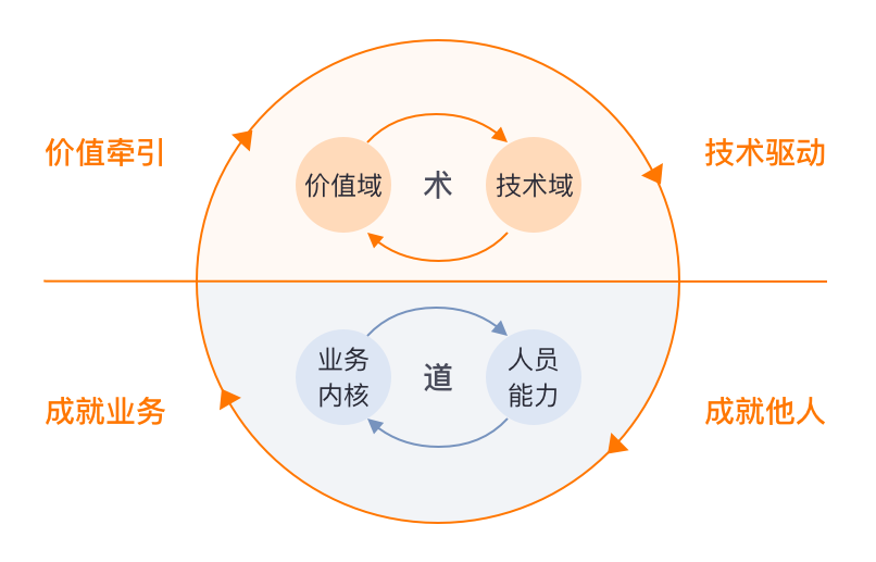 CTO的“修炼之道”，滴滴张博是这么说的