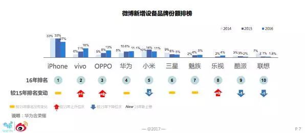 微博发布智能手机报告：苹果稳居第一，国产手机崛起，三星被甩身后