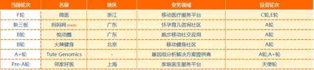 狩猎医健圈，数据解读2016年十大最猛投资机构