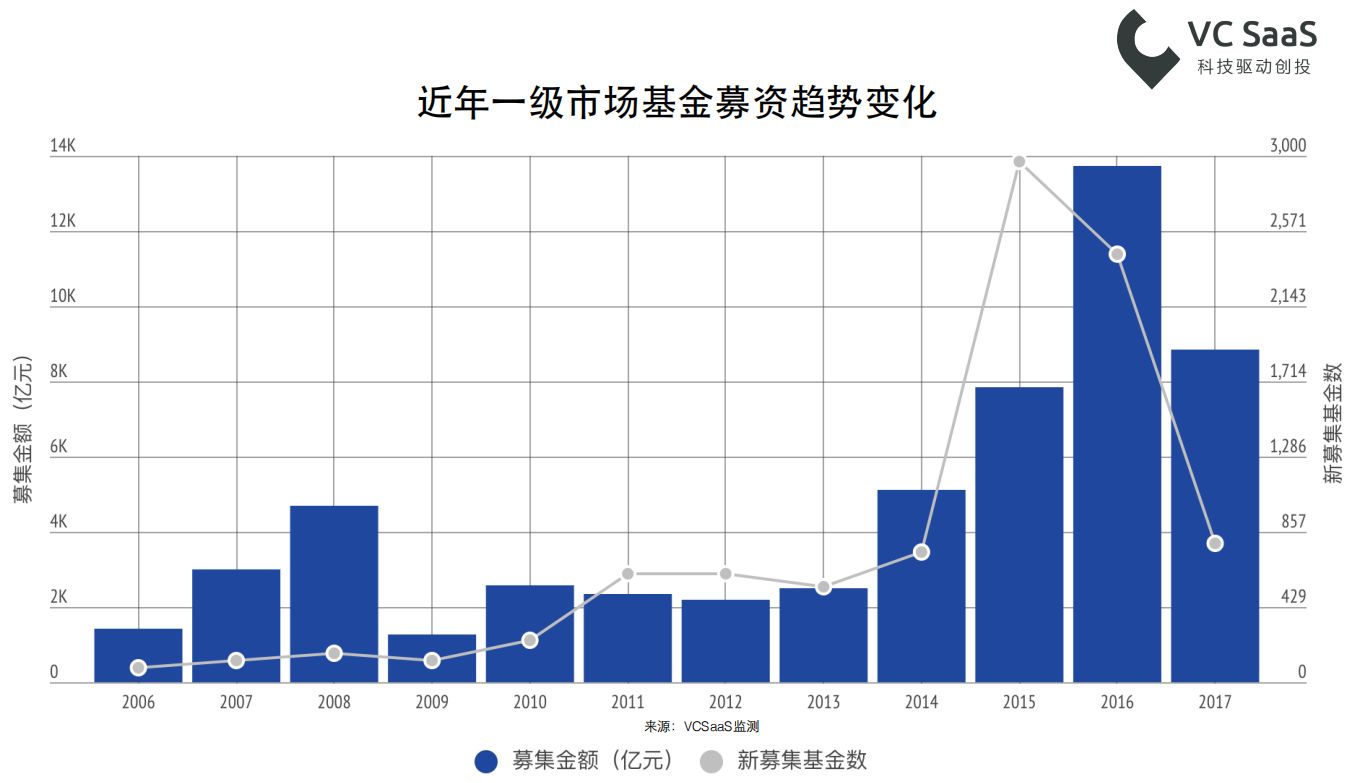 2017年创业投资数据年报：全年投融资事件共10279起，北上广深杭是高发地