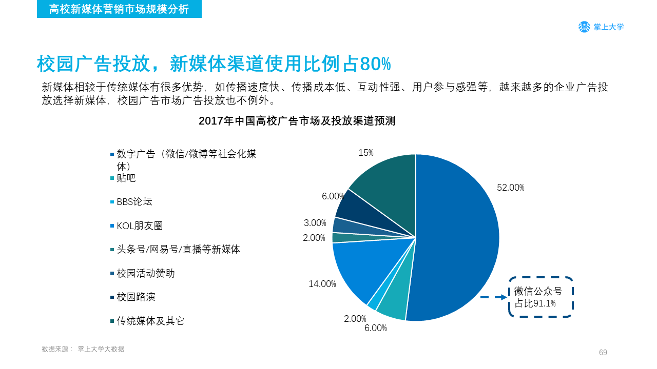 高校新媒体营销如何做？你需要了解的不只是大学生的衣食住行