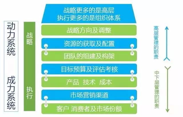 宁高宁：好的经理人70%是选的，30%靠培养