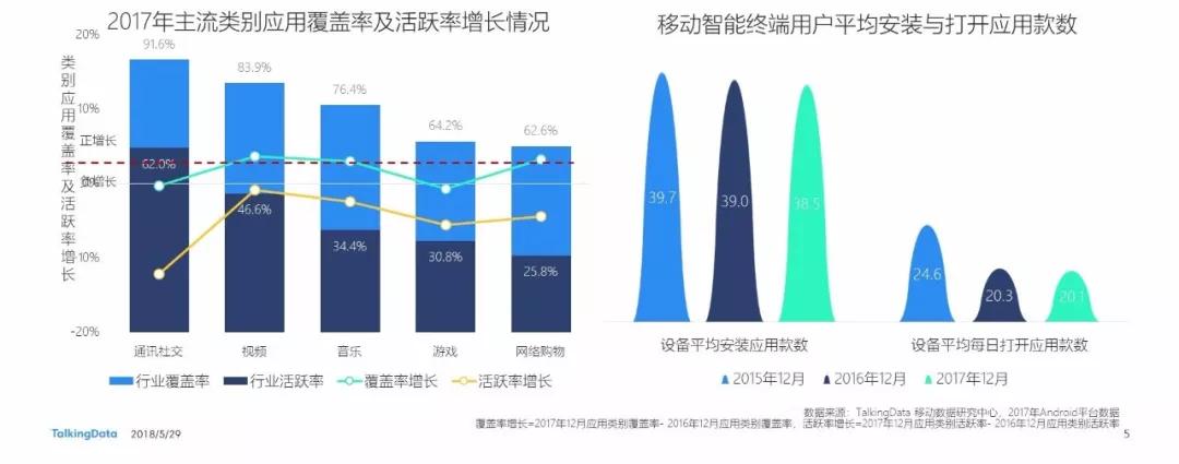 2018微信小程序洞察：未来小程序将超越AppStore应用总数，用户破7亿