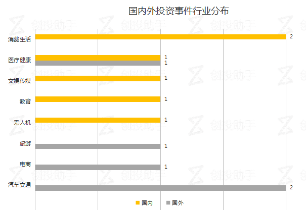 每日投融资速递 | 植保无人机平台“蜂巢农科”获6200万人民币融资，汽车单车分享平台 Drivezy 获1000万美元融资——2017.10.9