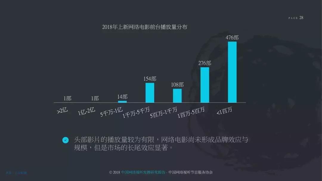 前台播放量超过5000万的网络电影仅有16部数量之外，质量在2018年也成为网大