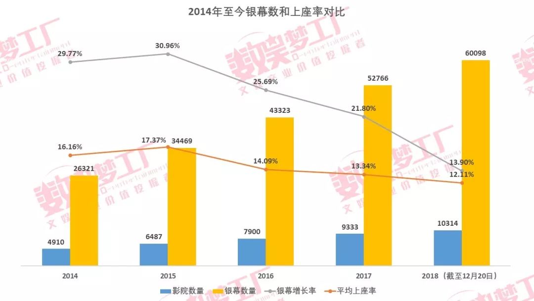 电影局新政收缩院线牌照，未来新增2万块银幕引忧虑？