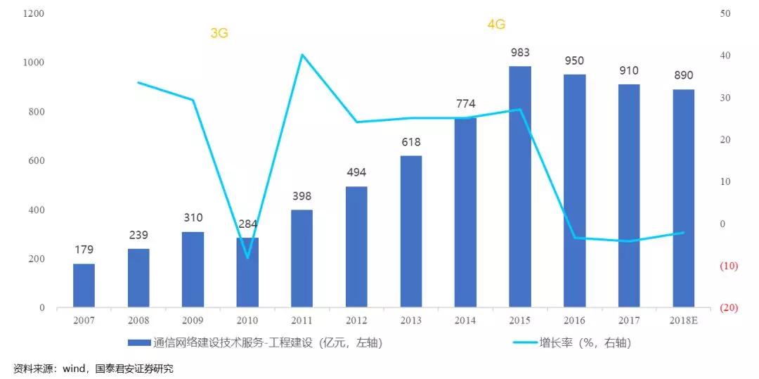 市场关于5G投资机会的三个误读