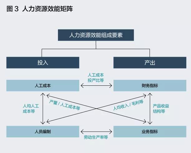 人效和财效，是判断企业的“面子”和“里子”