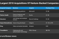 创投观察 | 5个月风险并购交易额达200多亿美元，2018年似乎是美国的“风险并购大年”