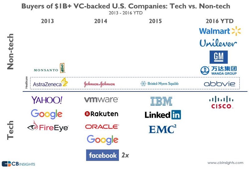 500 Startups 掌门人：下一场泡沫不会出现在科技领域，科技领域不缺创新和资金