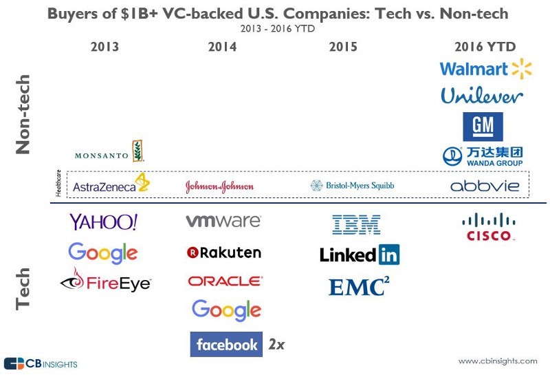 500 Startups 掌门人：下一场泡沫不会出现在科技领域，科技领域不缺创新和资金