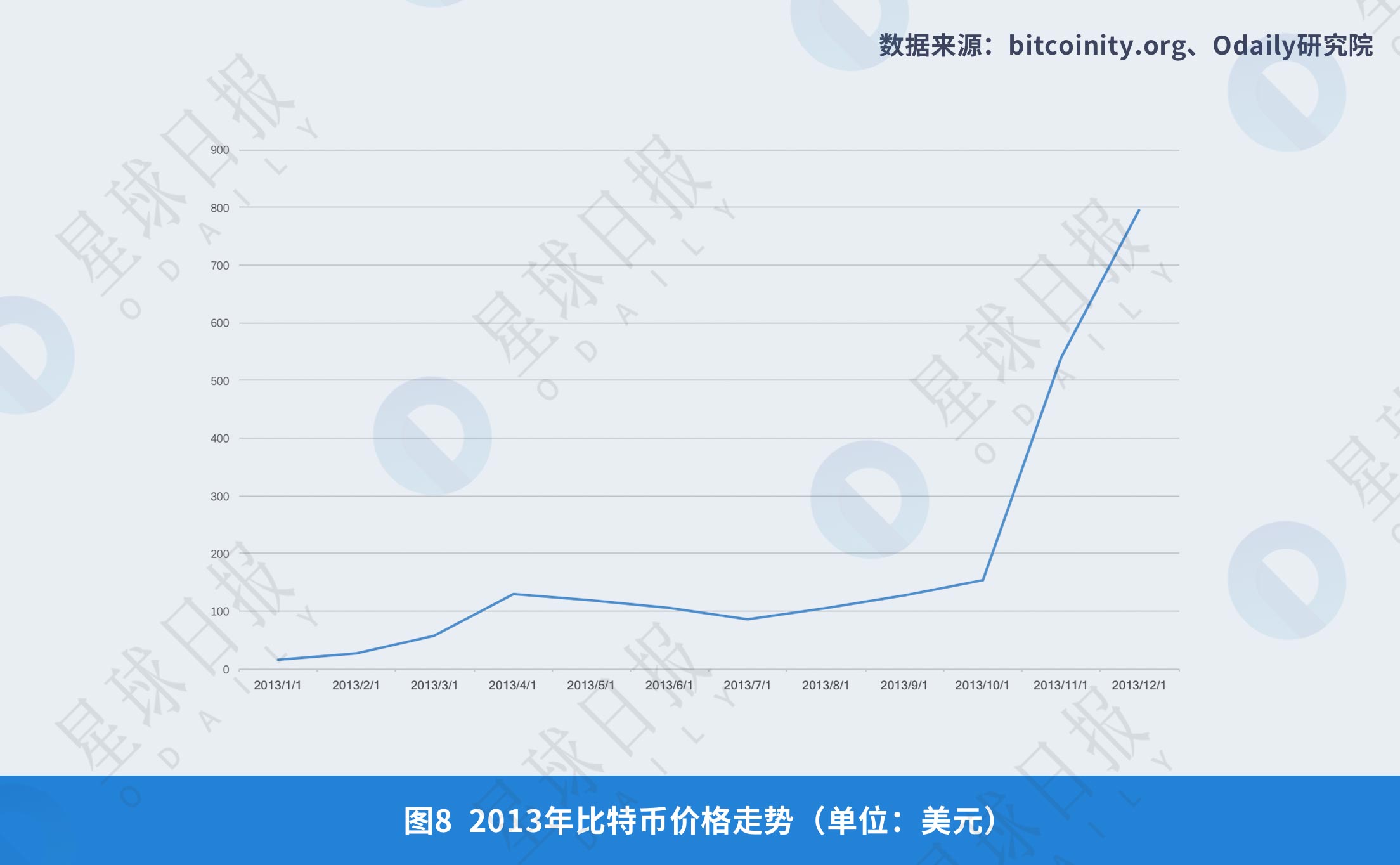 《2008年-2018年全球比特币发展研究报告》| Odaily星球日报研究院