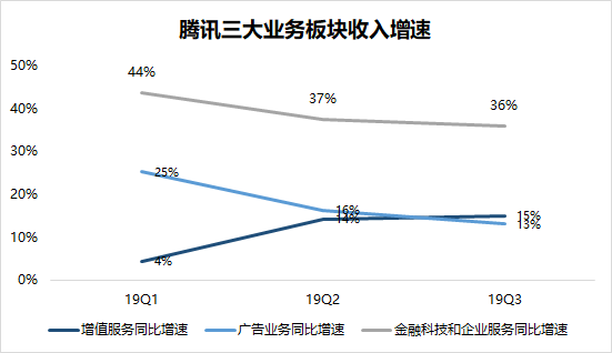 业绩前瞻 | 腾讯Q4业绩预期回暖，疫情对公司影响或呈现两面性