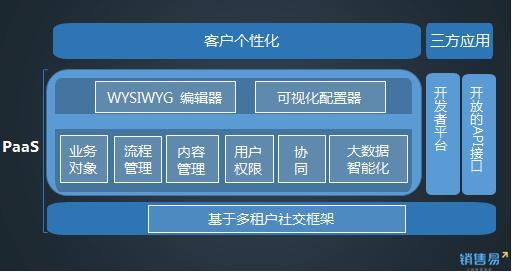 销售易获2.8亿元D轮融资，发力CRM行业解决方案