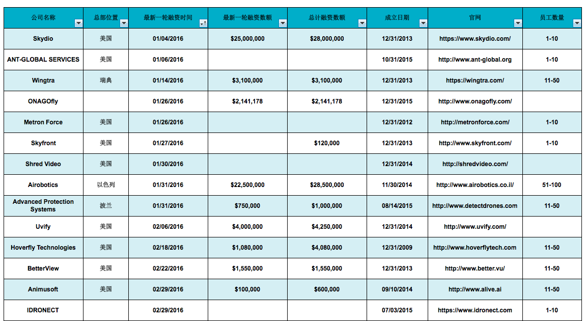 2016年海外民用无人机行业投融资全景扫描：75笔以上交易，超过2.36亿美元资本注入