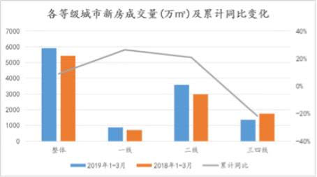 一二线城市成交回暖，我们终将迎来一个继续分化的市场