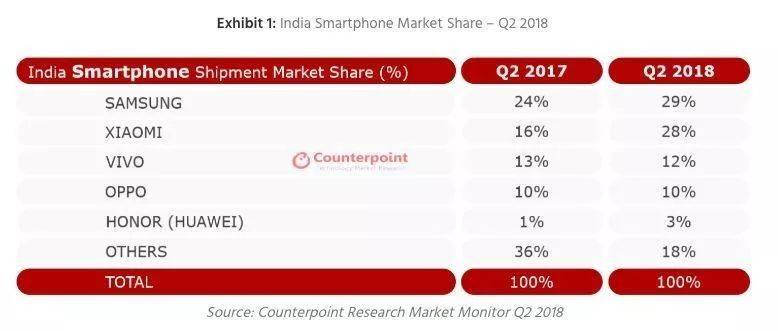 小米印度失速：市场份额被三星反超