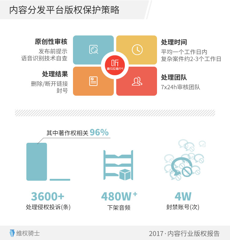 2017内容行业疑似侵权量同比增长七成，80%分布在微信公众平台