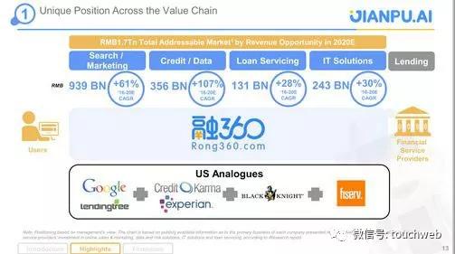 融360路演PPT曝光：将是继搜狗拍拍贷后又一家登录纽交所的企业