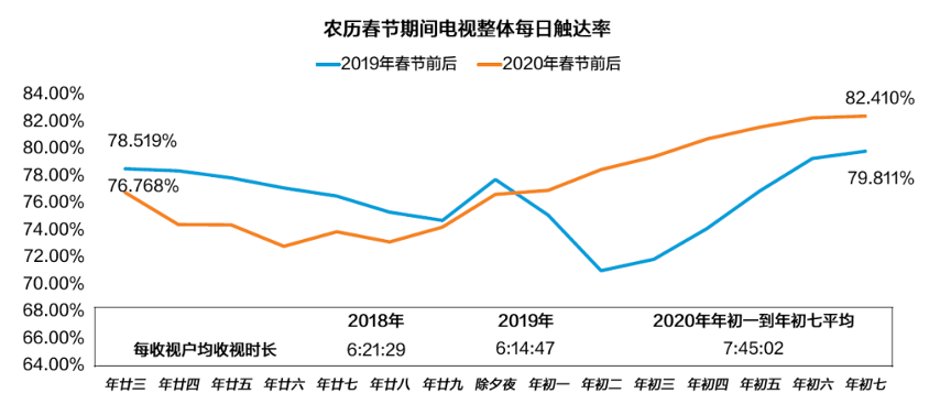 冰火两重天？疫情之下的媒体市场变化
