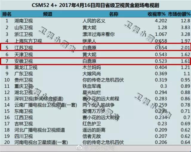 单集141万的《白鹿原》，市占率仅《欢乐颂2》的1/6，是严肃剧输了吗？