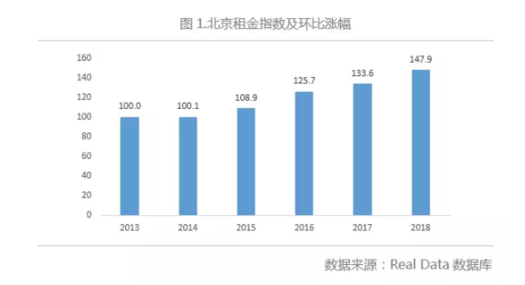 房租数据之谜：北京凶猛，但成都才是涨幅之王？