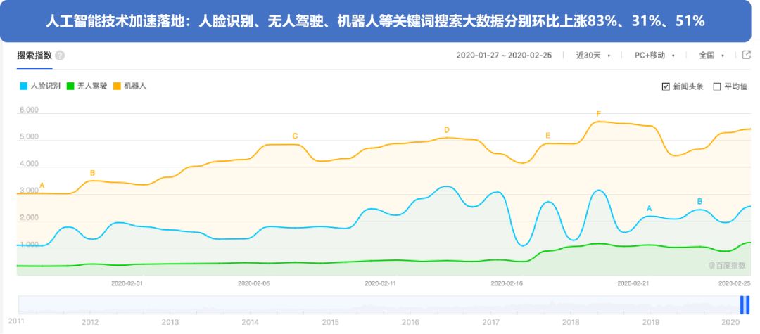 搜索大数据看“疫”后产业发展趋势