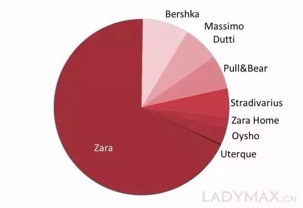 为什么中国出不了Zara？