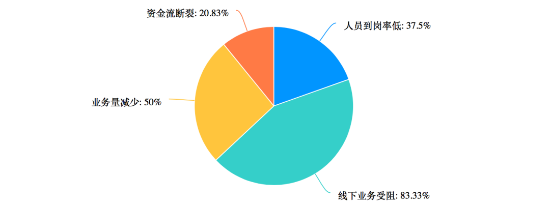 五大IP行业复工调查