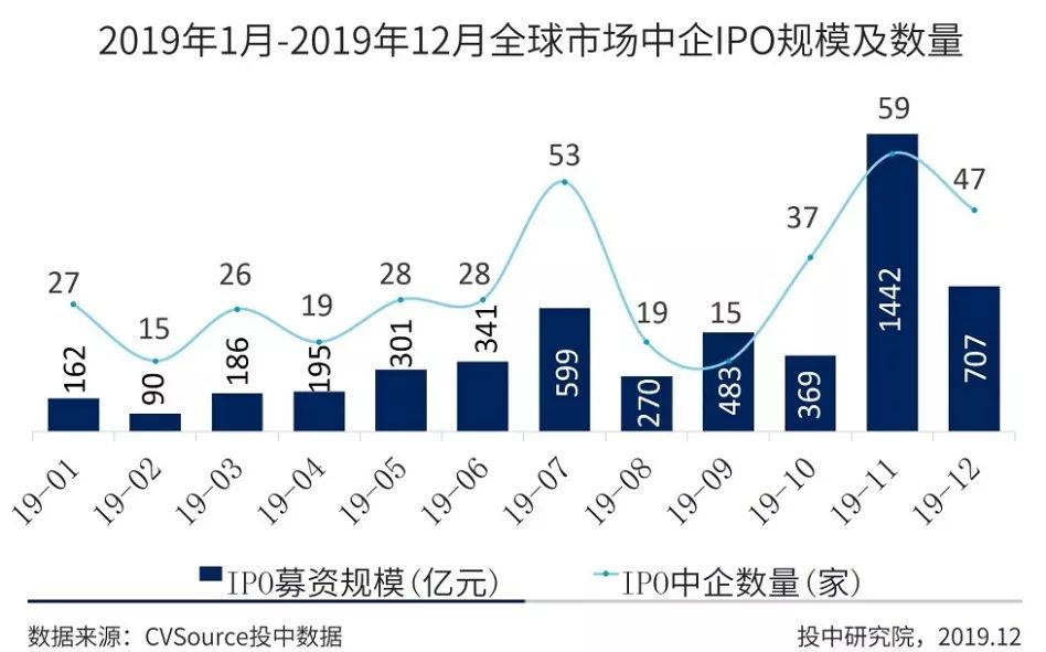 2019年IPO年报：中企全球募资创八年新高，A股科创引领半壁河山