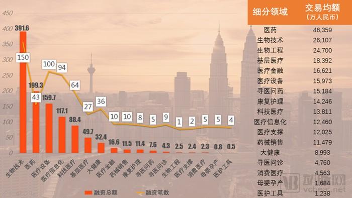 医疗健康行业2017投融资报告：1028个项目融资1571亿元，技术创新拉动资本增长