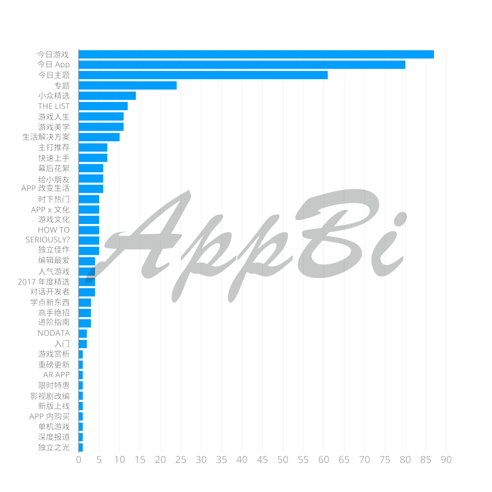 36氪首发 | 苹果Today最喜欢推荐哪些App？推荐后效果怎么样？