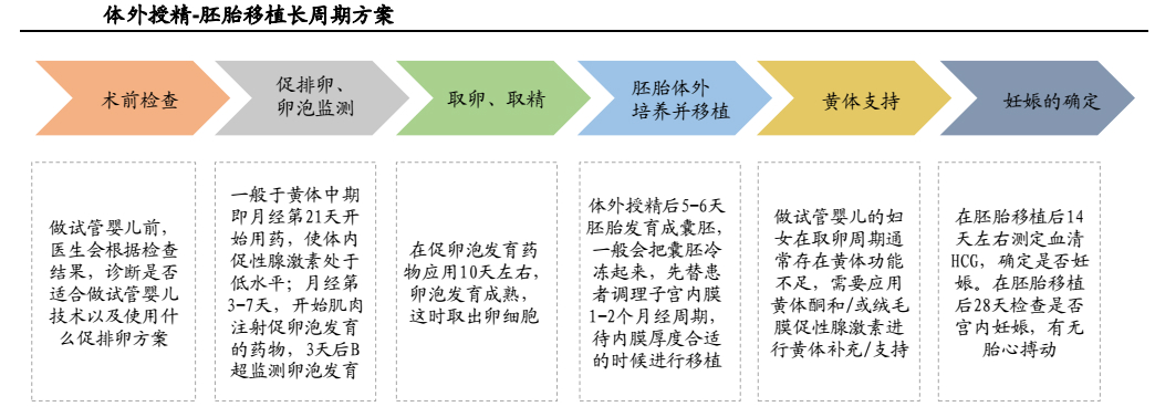 千亿元级辅助生殖市场报告：生殖医院是绝对主体，互联网企业抢建备孕中心，海外试管婴儿成最热门补充