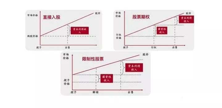 一文读懂股权激励方案设计：该给谁？给什么？给多少？