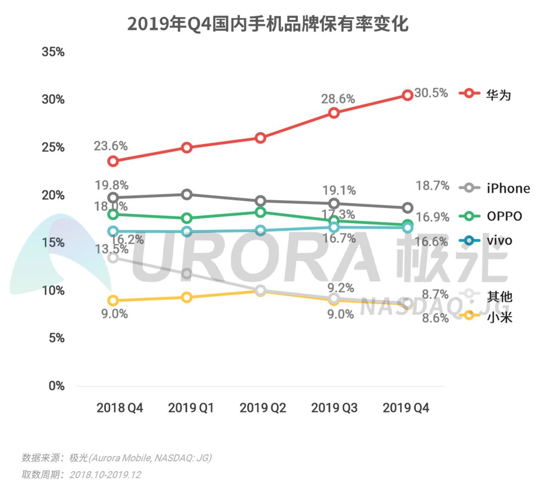 2019年Q4智能手机行业季度数据研究报告
