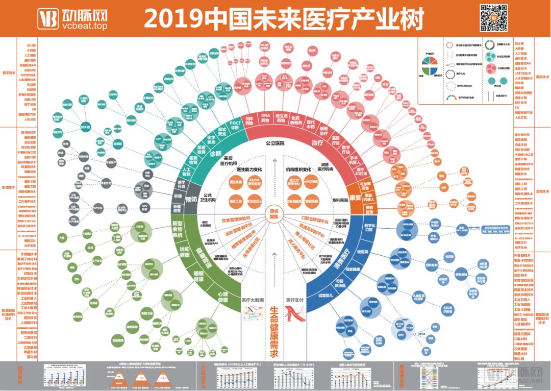 2019未来医疗产业树报告：供需视角解析产业结构，三维视角观察行业演进-36氪