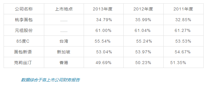 一块面包撑起200亿市值上市公司，中国烘焙产业30年深度详解