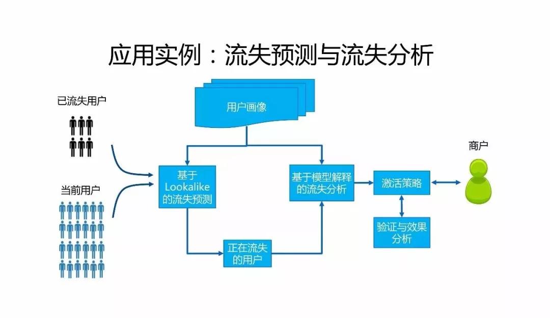微信的机器学习与人工智能应用实践