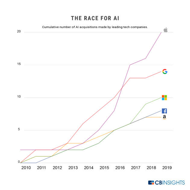 消息称苹果斥资2亿美元收购Xnor.ai，看中边缘计算能力