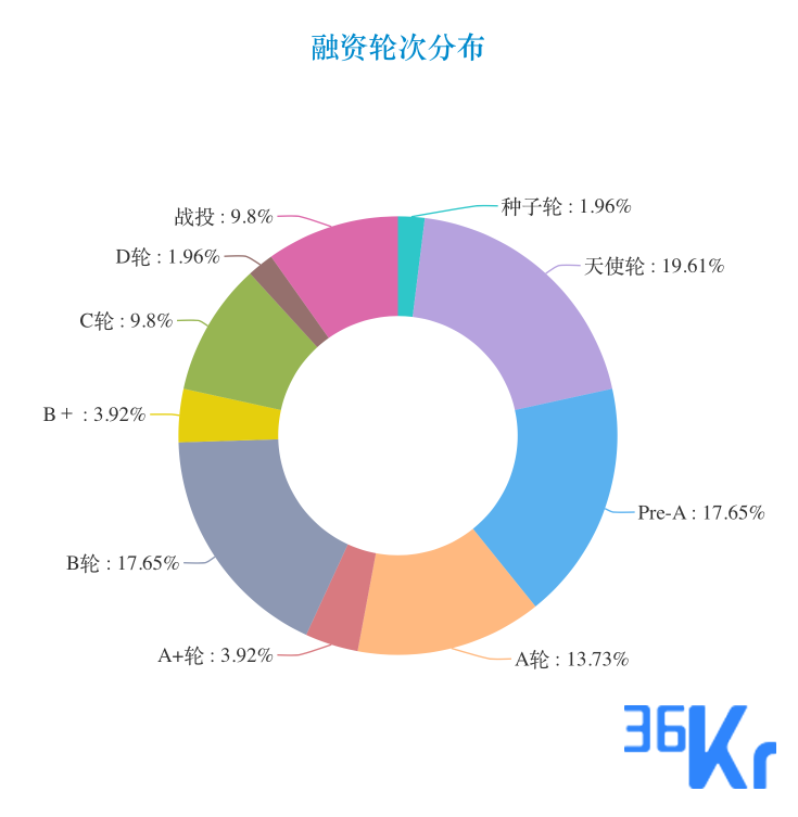 创投周报 Vol.5 | 大消费赛道食亨获TPG和软银数千万美金融资；教育、医疗赛道依旧火热，高瓴五亿美元注资好未来；物流玩家开拓海外市场