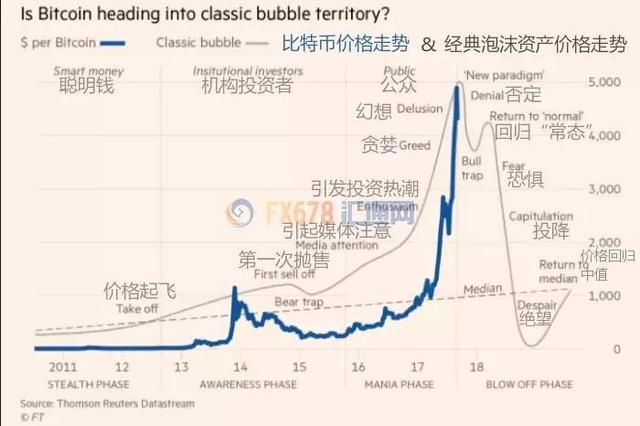 区块链的泡沫要破了吗？
