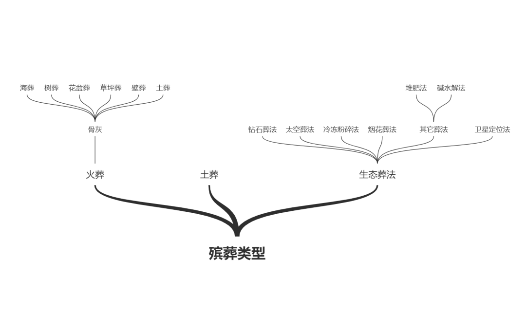 火化、堆肥、化尸水：你的尸体如何成为这些公司的商业故事